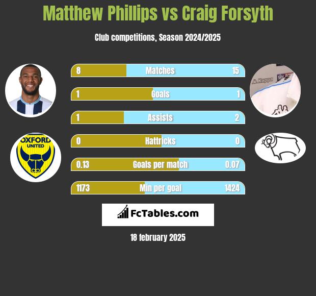 Matthew Phillips vs Craig Forsyth h2h player stats