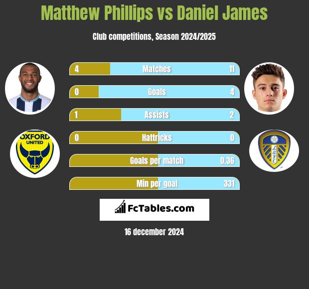 Matthew Phillips vs Daniel James h2h player stats