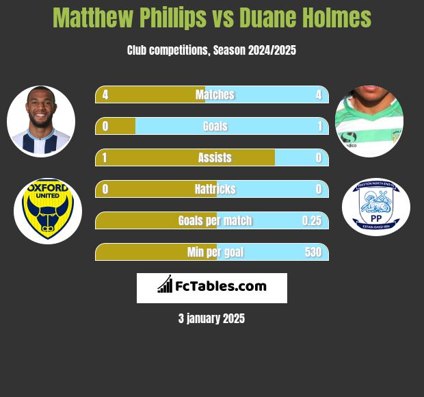 Matthew Phillips vs Duane Holmes h2h player stats