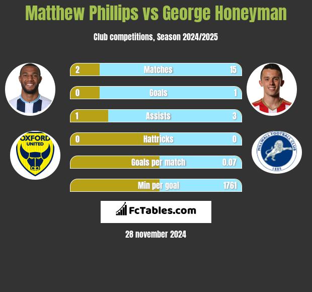 Matthew Phillips vs George Honeyman h2h player stats