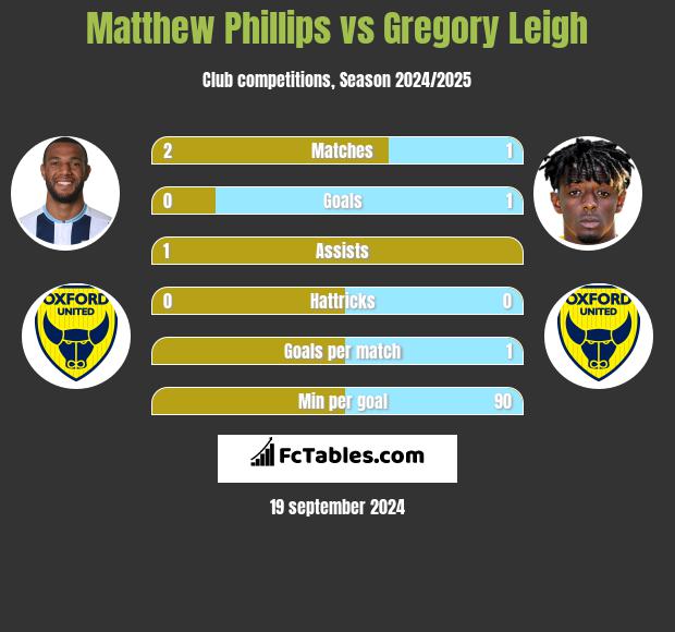 Matthew Phillips vs Gregory Leigh h2h player stats