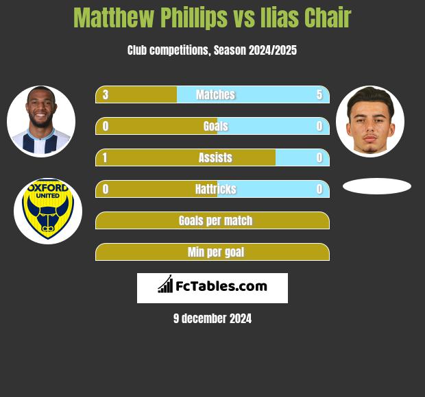 Matthew Phillips vs Ilias Chair h2h player stats