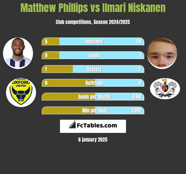 Matthew Phillips vs Ilmari Niskanen h2h player stats