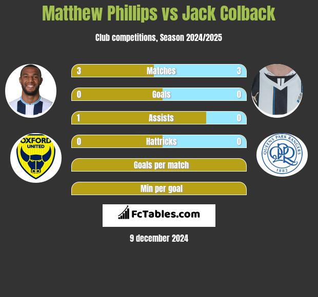 Matthew Phillips vs Jack Colback h2h player stats