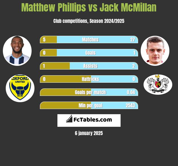 Matthew Phillips vs Jack McMillan h2h player stats