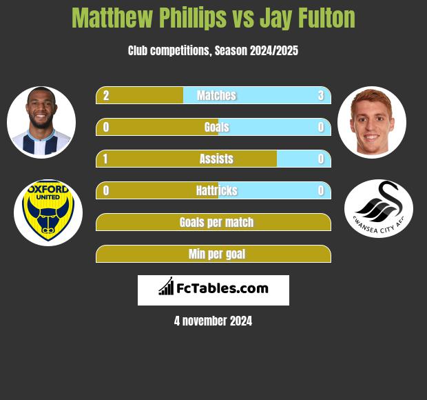 Matthew Phillips vs Jay Fulton h2h player stats