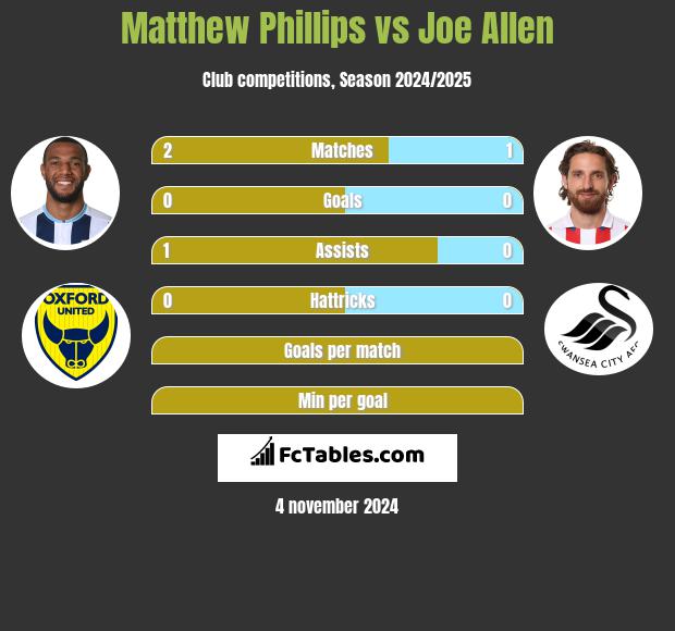 Matthew Phillips vs Joe Allen h2h player stats