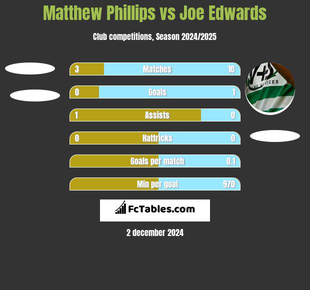 Matthew Phillips vs Joe Edwards h2h player stats