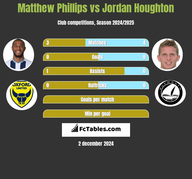 Matthew Phillips vs Jordan Houghton h2h player stats