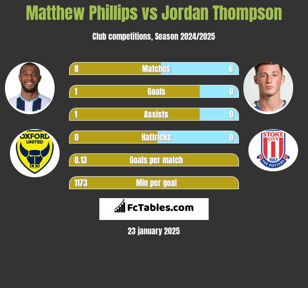 Matthew Phillips vs Jordan Thompson h2h player stats