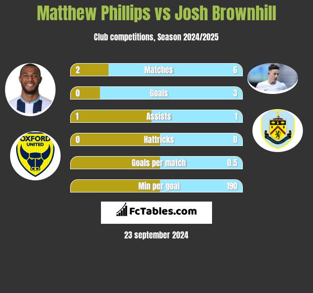 Matthew Phillips vs Josh Brownhill h2h player stats