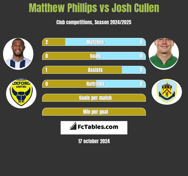 Matthew Phillips vs Josh Cullen h2h player stats