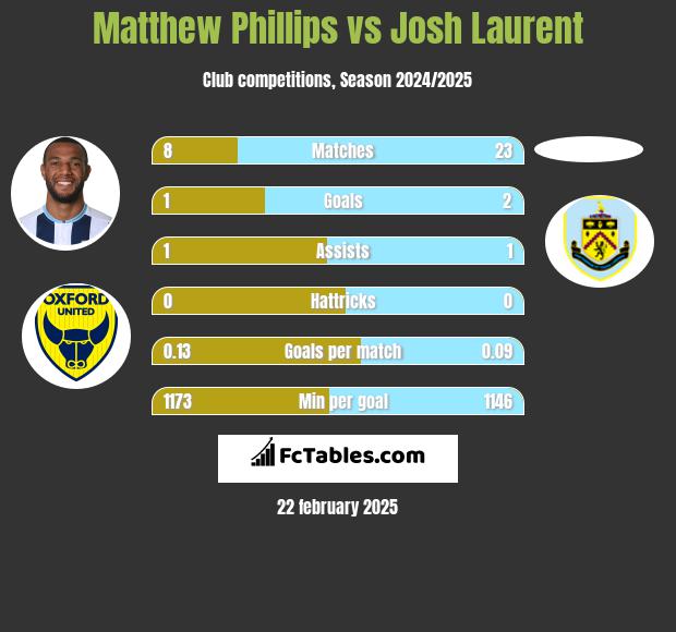 Matthew Phillips vs Josh Laurent h2h player stats