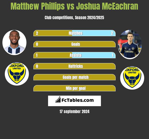 Matthew Phillips vs Joshua McEachran h2h player stats