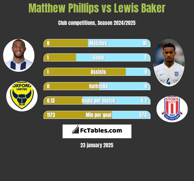 Matthew Phillips vs Lewis Baker h2h player stats