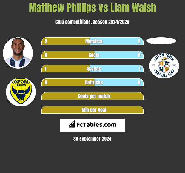 Matthew Phillips vs Liam Walsh h2h player stats