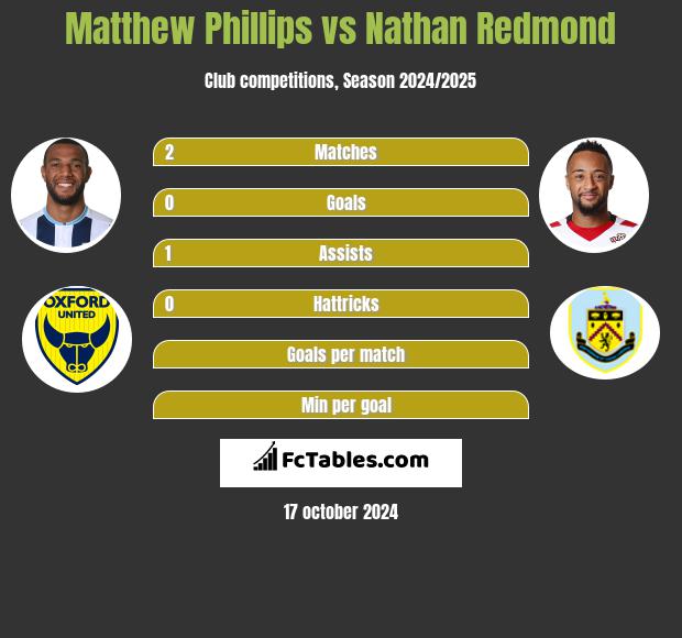 Matthew Phillips vs Nathan Redmond h2h player stats