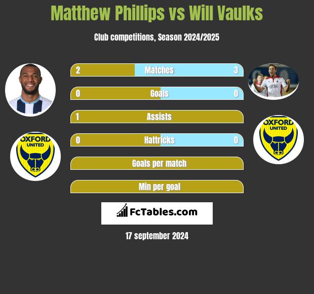 Matthew Phillips vs Will Vaulks h2h player stats