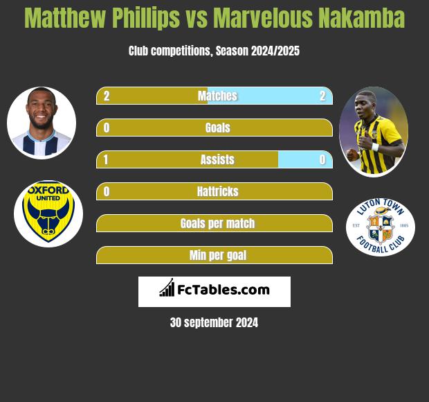 Matthew Phillips vs Marvelous Nakamba h2h player stats