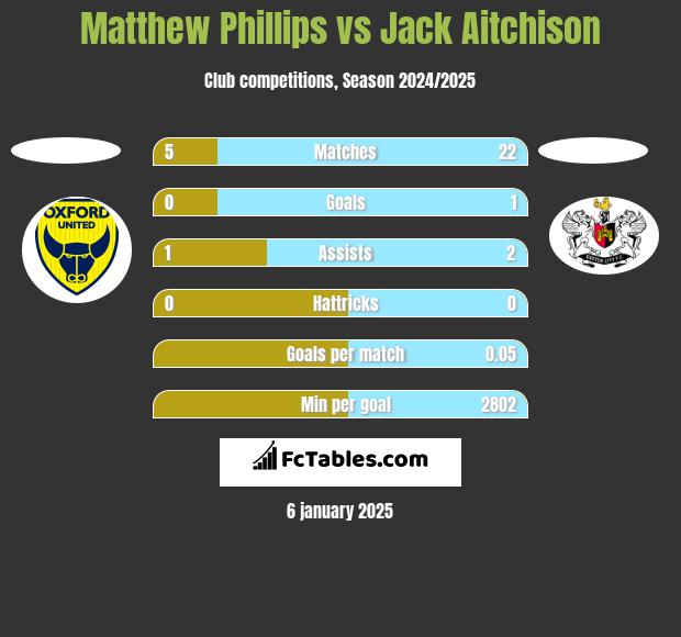 Matthew Phillips vs Jack Aitchison h2h player stats