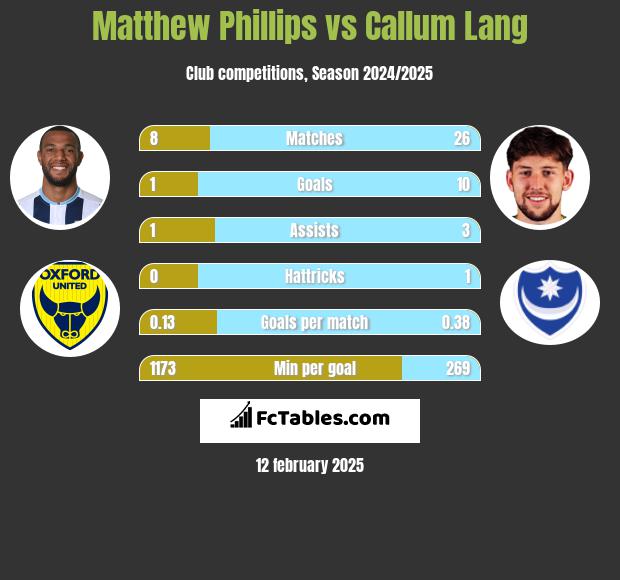 Matthew Phillips vs Callum Lang h2h player stats