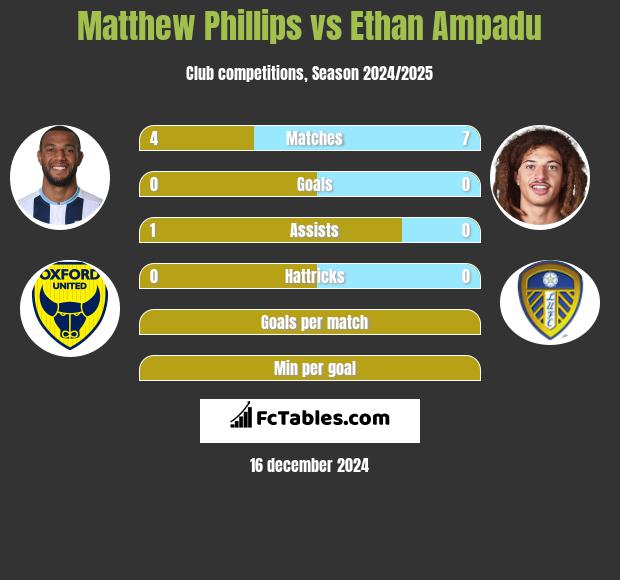 Matthew Phillips vs Ethan Ampadu h2h player stats