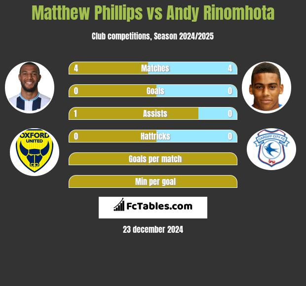 Matthew Phillips vs Andy Rinomhota h2h player stats