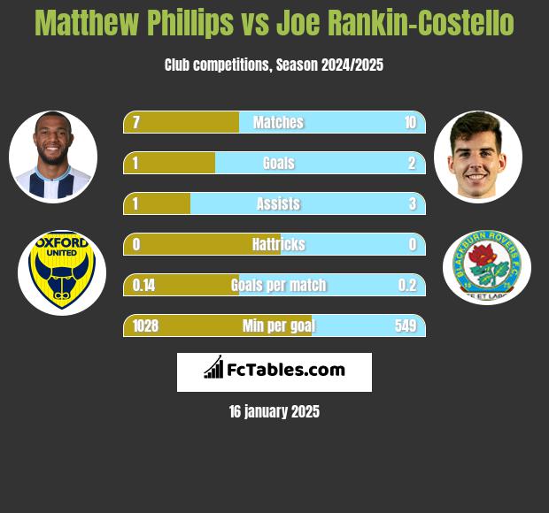 Matthew Phillips vs Joe Rankin-Costello h2h player stats