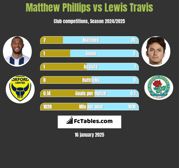 Matthew Phillips vs Lewis Travis h2h player stats