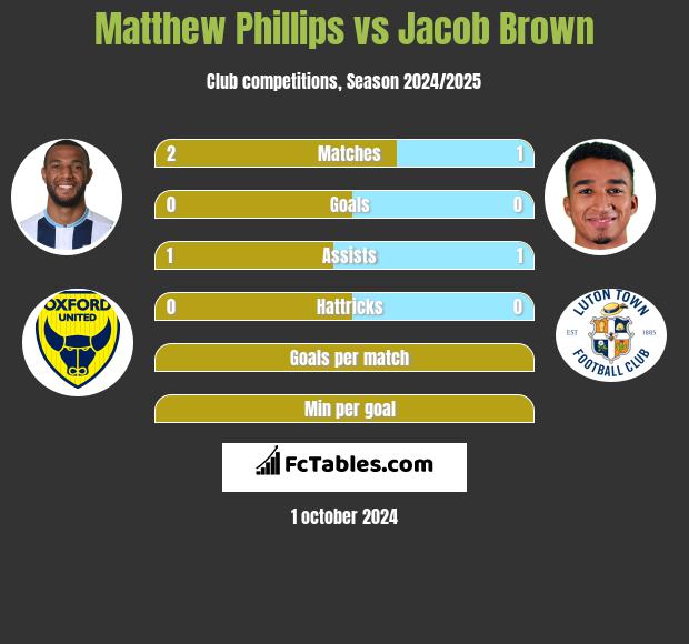 Matthew Phillips vs Jacob Brown h2h player stats