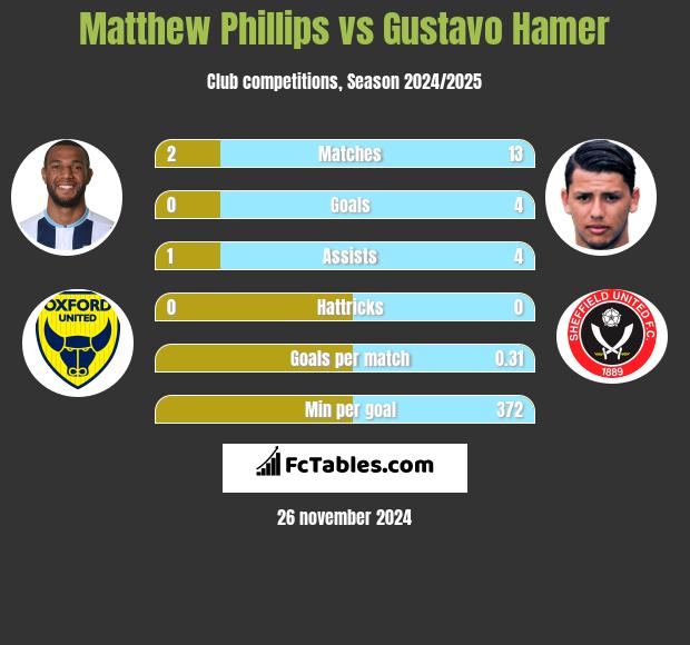 Matthew Phillips vs Gustavo Hamer h2h player stats