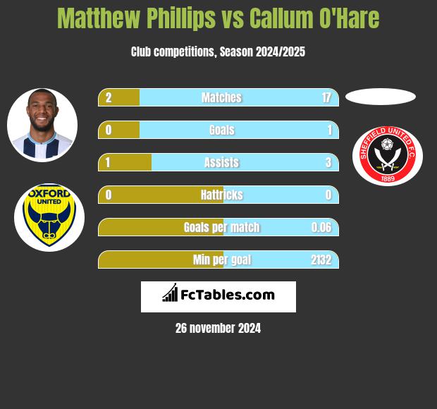 Matthew Phillips vs Callum O'Hare h2h player stats