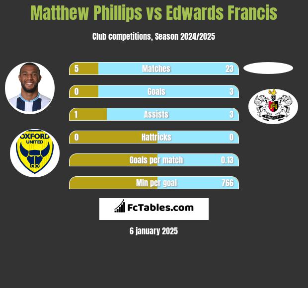 Matthew Phillips vs Edwards Francis h2h player stats