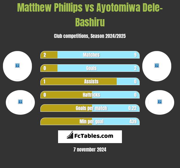 Matthew Phillips vs Ayotomiwa Dele-Bashiru h2h player stats