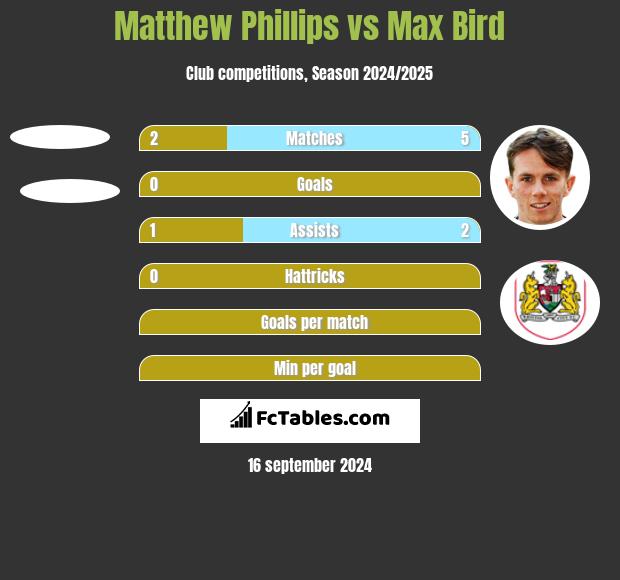 Matthew Phillips vs Max Bird h2h player stats