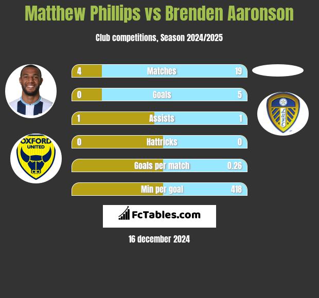 Matthew Phillips vs Brenden Aaronson h2h player stats