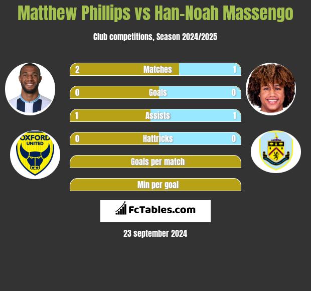 Matthew Phillips vs Han-Noah Massengo h2h player stats