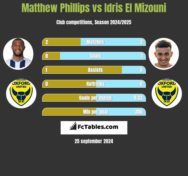 Matthew Phillips vs Idris El Mizouni h2h player stats