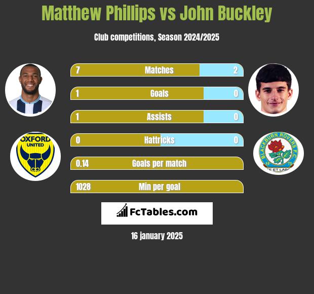 Matthew Phillips vs John Buckley h2h player stats