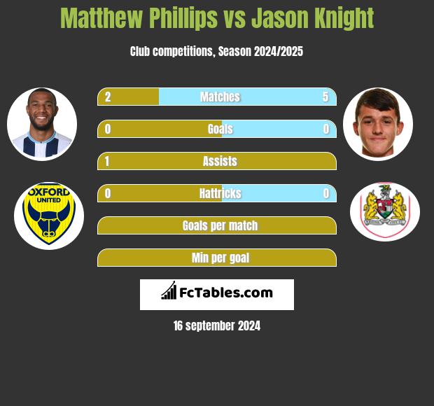 Matthew Phillips vs Jason Knight h2h player stats