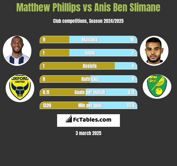 Matthew Phillips vs Anis Ben Slimane h2h player stats