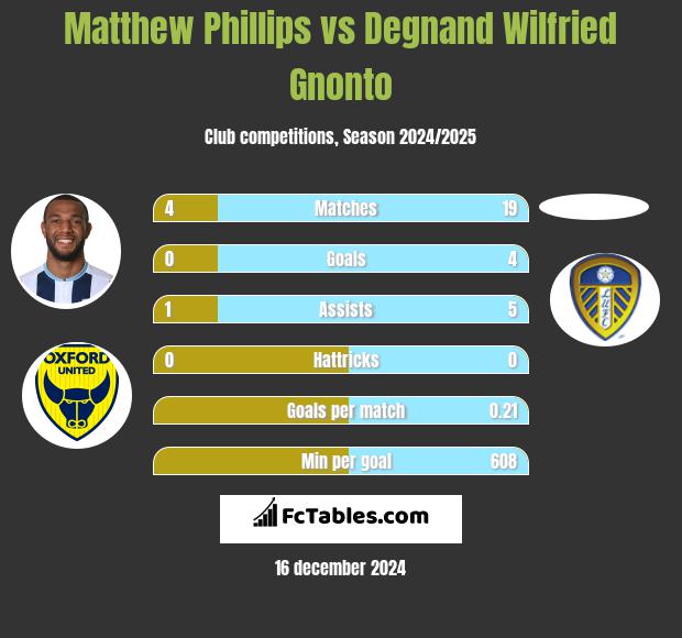 Matthew Phillips vs Degnand Wilfried Gnonto h2h player stats