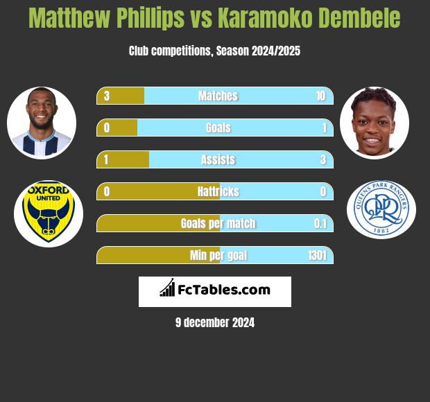 Matthew Phillips vs Karamoko Dembele h2h player stats