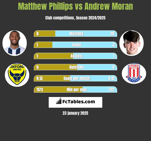 Matthew Phillips vs Andrew Moran h2h player stats