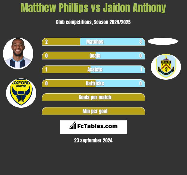 Matthew Phillips vs Jaidon Anthony h2h player stats