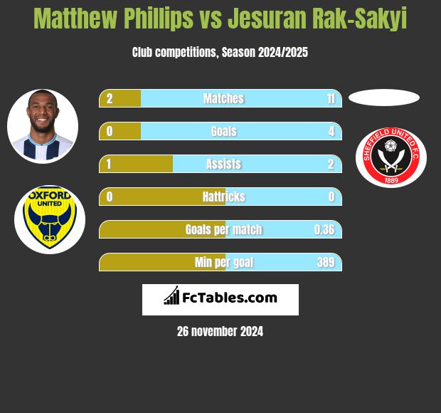 Matthew Phillips vs Jesuran Rak-Sakyi h2h player stats