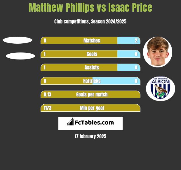 Matthew Phillips vs Isaac Price h2h player stats