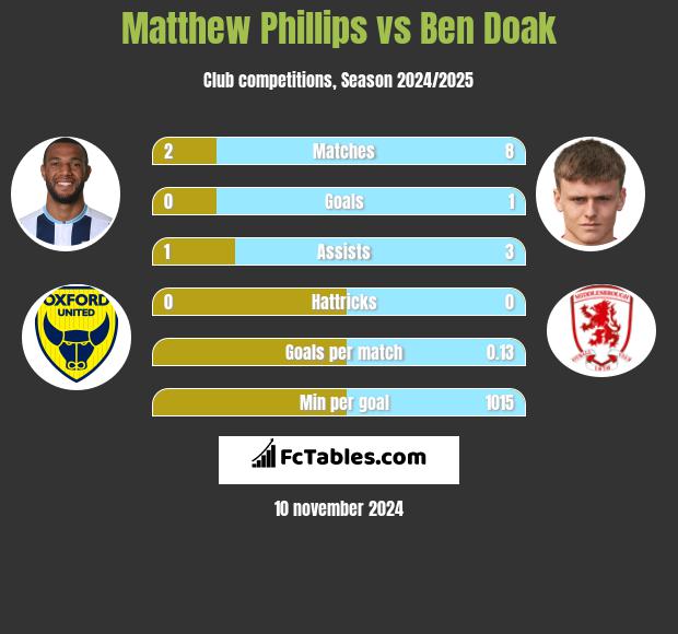 Matthew Phillips vs Ben Doak h2h player stats