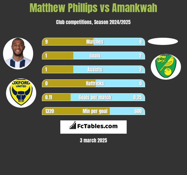 Matthew Phillips vs Amankwah h2h player stats