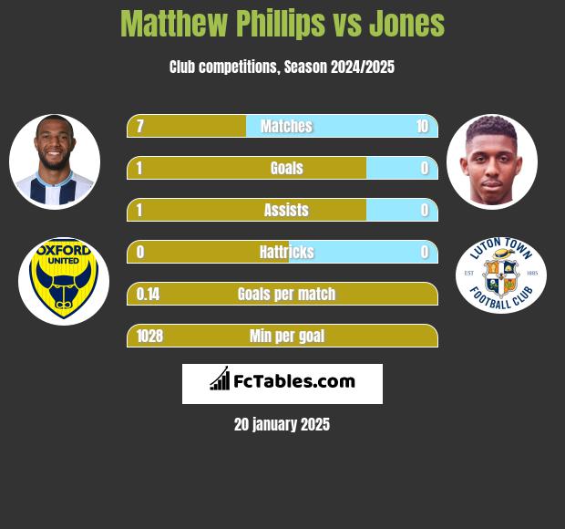 Matthew Phillips vs Jones h2h player stats